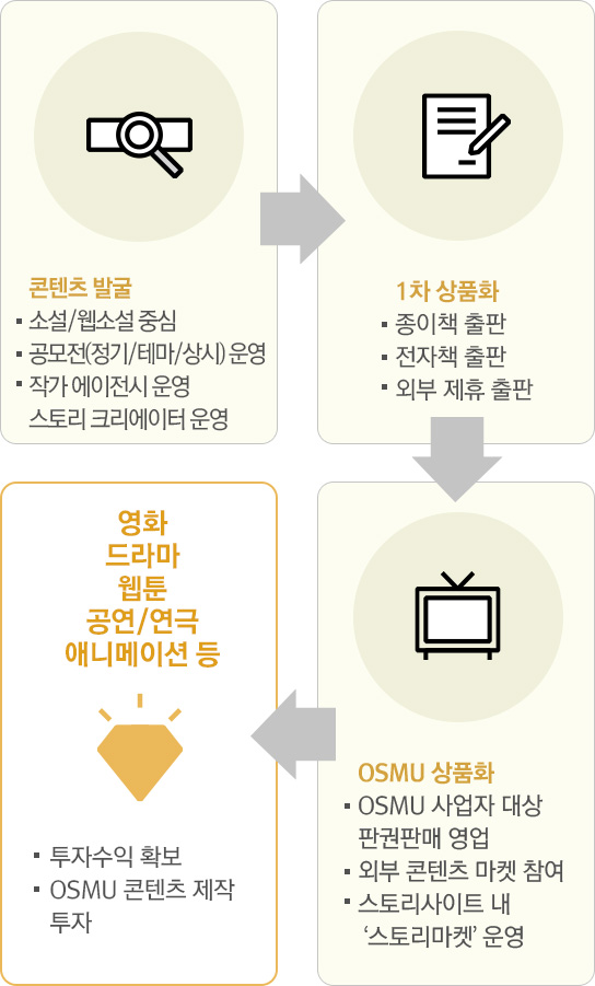 콘텐츠 발굴, 1차 상품화, OSMU 상품화, 투자 참여