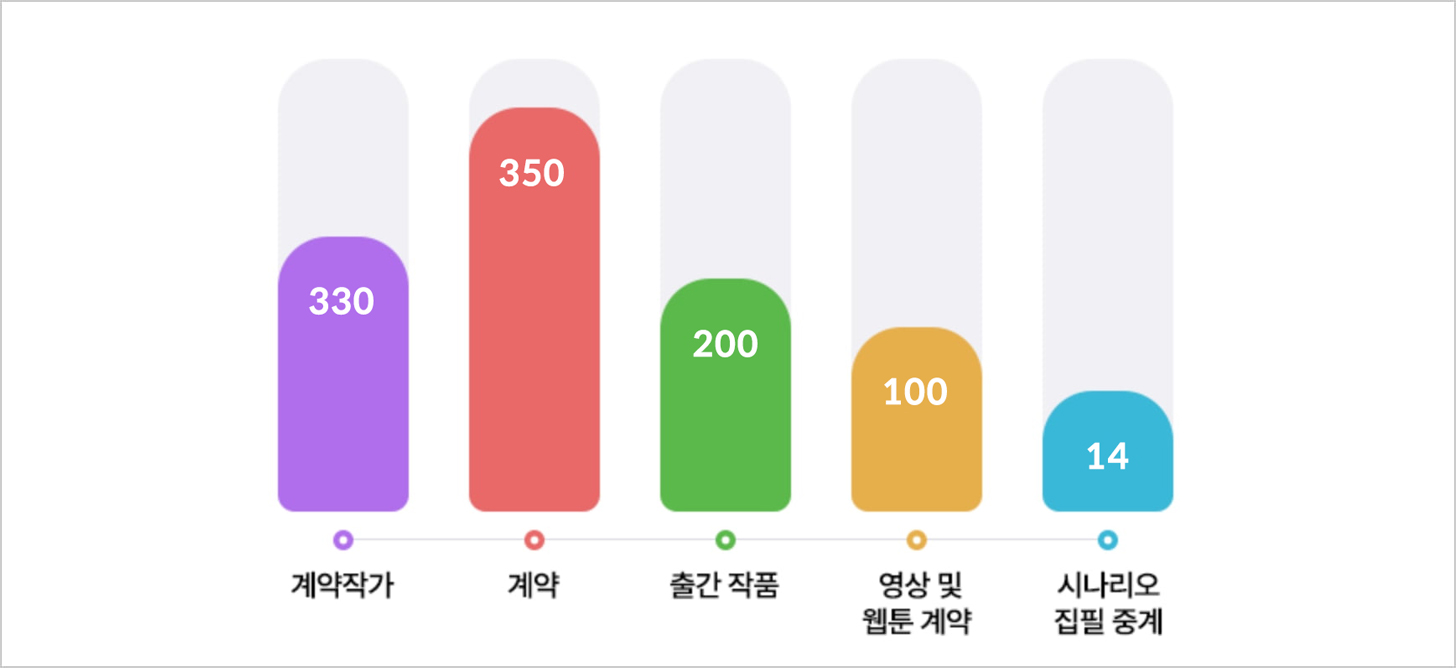 콘텐츠 발굴, 1차 상품화, OSMU 상품화, 투자 참여