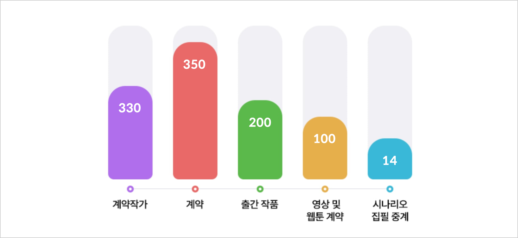 콘텐츠 발굴, 1차 상품화, OSMU 상품화, 투자 참여